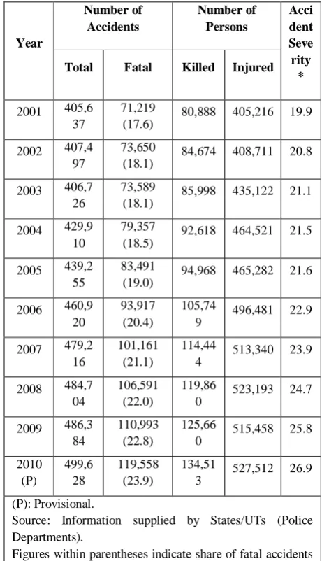 figure – 1 that shows the increase in accident severity from year 2001 to 2010. 