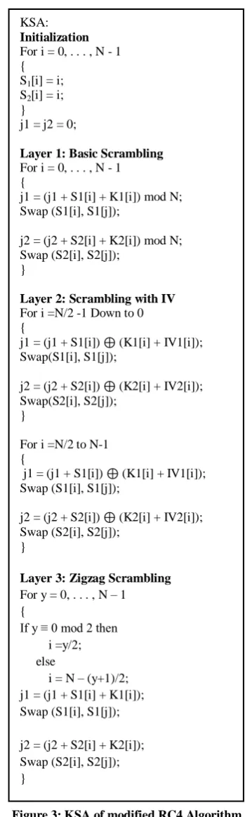 Figure 3: KSA of modified RC4 Algorithm   