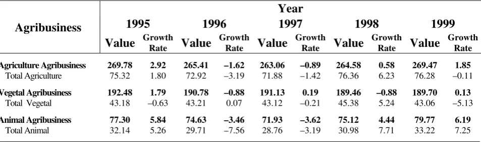 Table 4. Agribusiness and Agriculture GDP by Complexes, Brazil - 1995 to 1999 