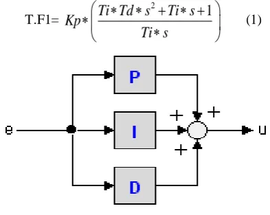 Fig.1: parallel form of PID 