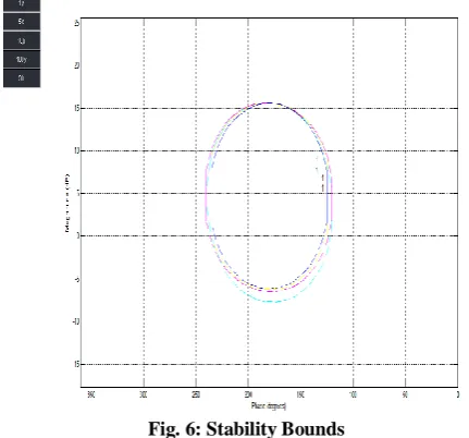 Fig. 6: Stability Bounds  