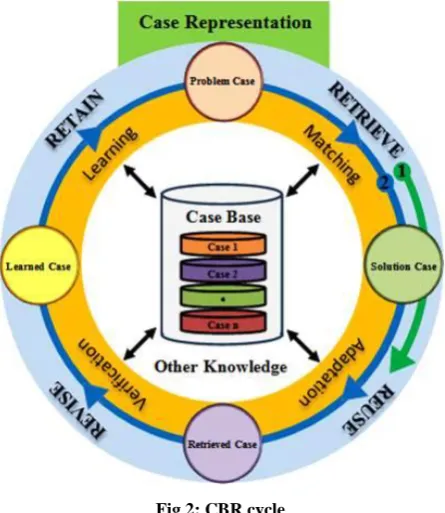 Fig 2: CBR cycle 