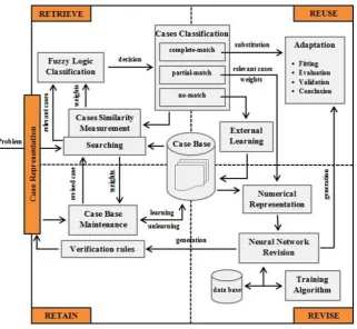 Fig 6: The proposed soft CBR framework 
