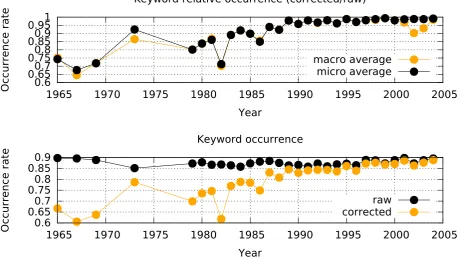 Figure 3: Proportion of keywords from the original (raw) ﬁles in the raw ﬁles and the corrected versions.