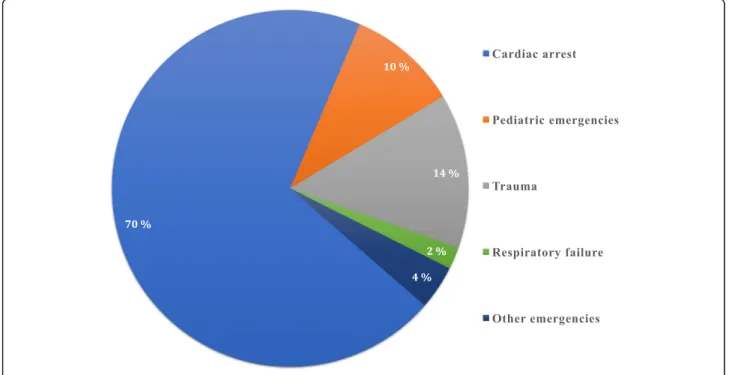 Fig. 1 The percentage of the patient categories receiving IO insertion