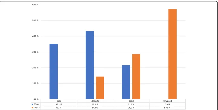 Fig. 3 Flow was evaluated based on drip chamber flow and categorized as very good (continuous flow without pressure bag), good (fast drip without pressure bag), adequate (slow drip without pressure bag) or poor (poor flow and in need of pressure bag)