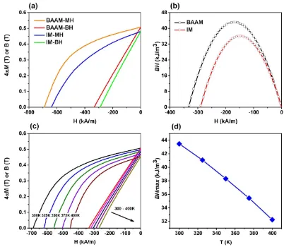 Figure 2. BAAM and IM magnets; (magnetization curves for BAAM magnets measured at elevated temperatures from 300 K to 400 K