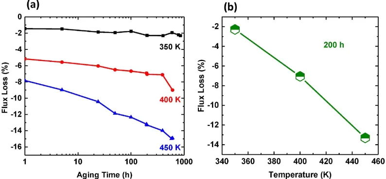 Figure 3. Thermal stability of the BAAM magnets. Flux aging loss for BAAM magnet as a function of  (a) Aging Time (0–1000 h); (b) Temperature (350 K, 400 K, and 450 K) after 200 hours of exposure.