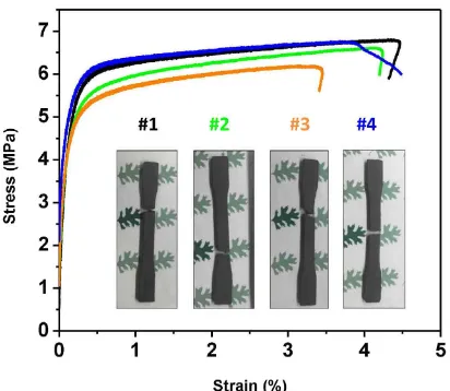 Figure 5. Mechanical properties of the BAAM fabricated NdFeB magnets. Tensile stress-strain curves of the BAAM fabricated Nd-Fe-B magnets; the inset shows the images of the four samples after tensile testing indicating the location of failure.