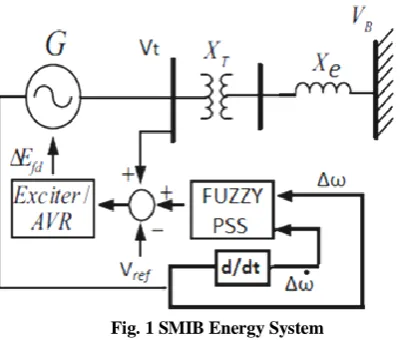 Fig. 1 SMIB Energy System  