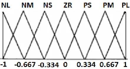 Fig. 6 shows a FIS Editor with two input variable blocks, one output variable block and Mamdani FLC [19-23] block