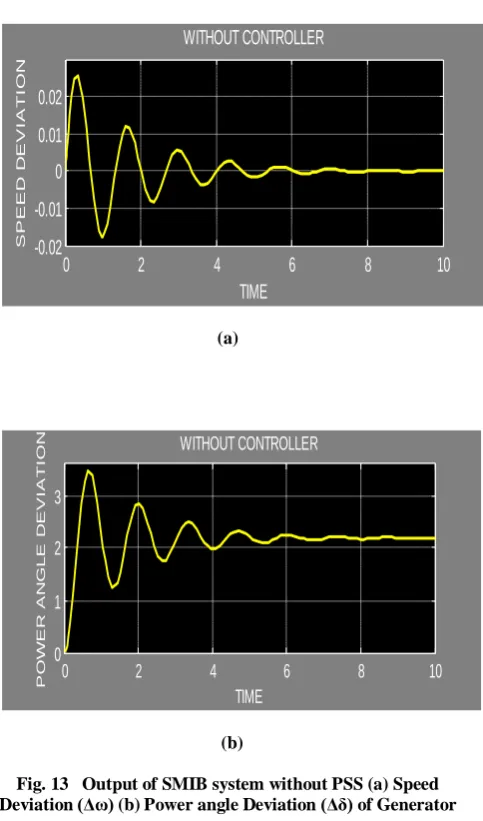 Fig. 13   Output of SMIB system without PSS (a) Speed  Deviation (Δω) (b) Power angle Deviation (Δδ) of Generator  