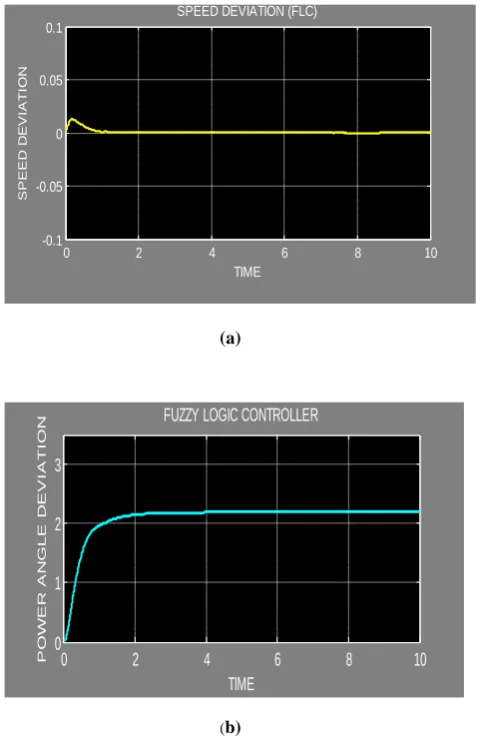 Fig. 15   Output of SMIB system with Fuzzy Logic PSS (a)  Speed Deviation (Δω) (b) Power angle Deviation (Δδ) of Generator 
