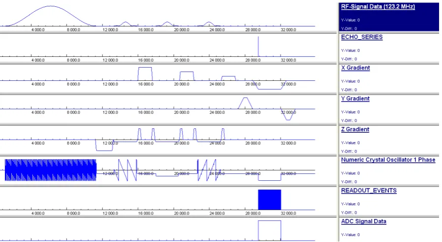 Figure 1. MT-SER-FLASH. Defocusing and readout gradients shown in row denoted as “X Gradient”