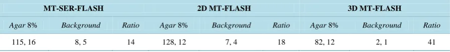 Table 1. Signal intensities (mean, max, stdev) for the red marked region (8% agar concentrate) in Figure 4 in dependence of the SAR-factor and the off-frequency range from 500 to 16000 Hz