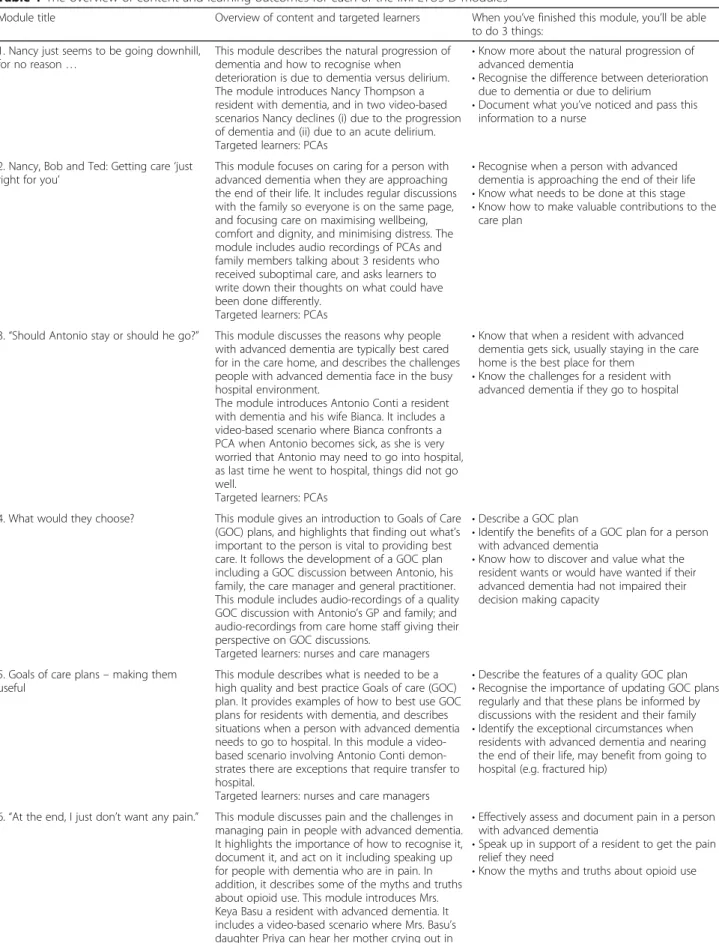 Table 1 The overview of content and learning outcomes for each of the IMPETUS-D modules