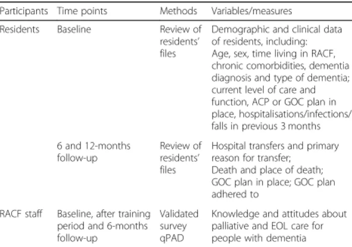 Fig. 1 Schedule of enrolment, interventions, and assessments for the IMPETUS-D study. t 1 : 2-month training period