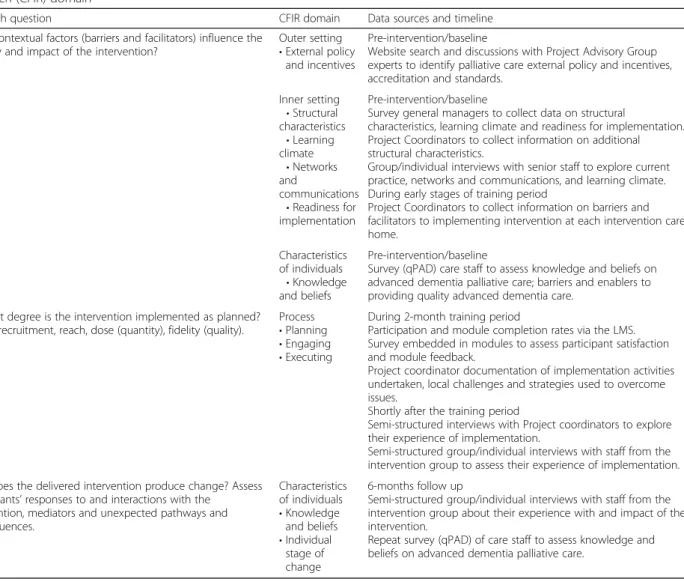 Table 3 Process evaluation research questions and data collection methods by Consolidated Framework for Implementation Research (CFIR) domain