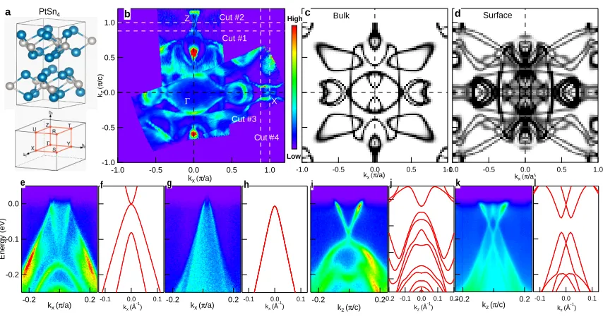 FIG. 1. (color online) Experimental and calculated structure of the Fermi surface and band dis-