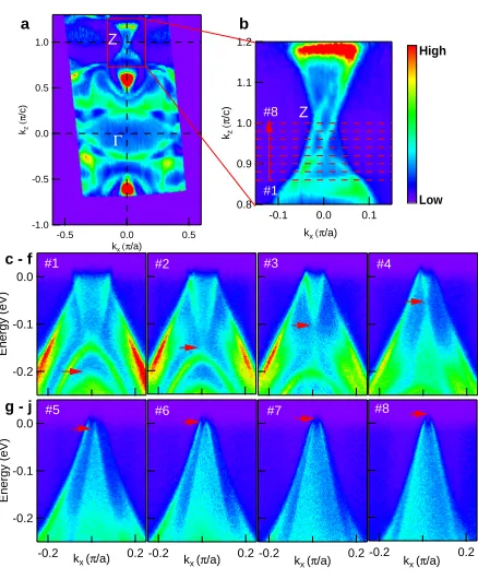 FIG. 2. (color online) Fermi surface and band dispersion in the proximity of the Z point