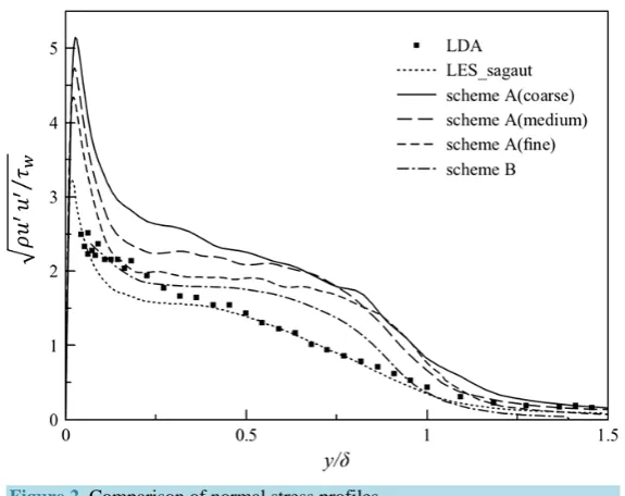 Figure 2. Comparison of normal stress profiles. 