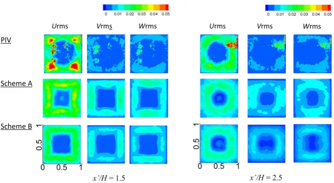 Figure 7. The distributions of velocity fluctuation intensity for x, y, and z components in y−z cross sections at x H′=1.5 and 2.5