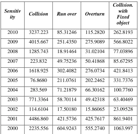 Table 2 Sensitivity with respect to the factors responsible 