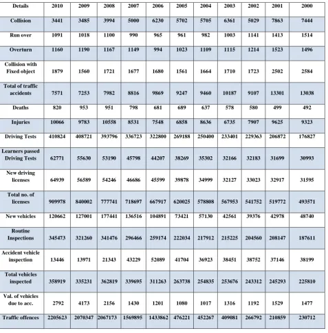 Table-3 the statistics of accident data for the last 10 years 