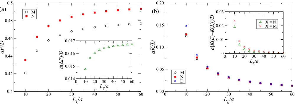 FIG. 7. Variation of (a) P�P’s and (b) K’s (from different approaches M, N, and E) with the kink separation Lk