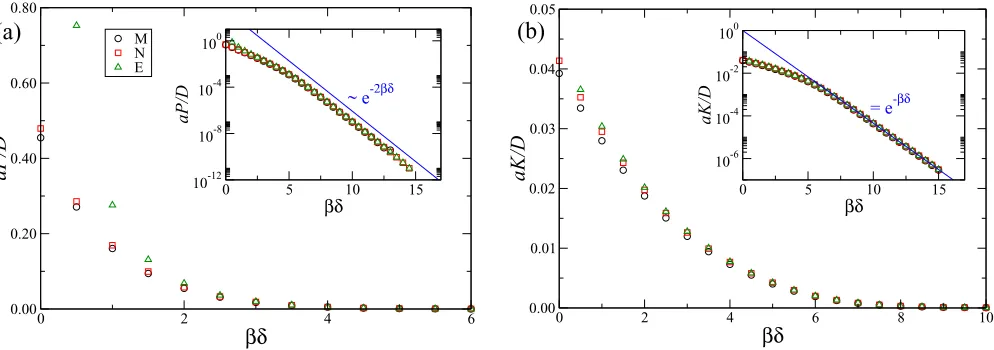 FIG. 10. (a) Permeability and (b) kinetic coefﬁcient versus interaction βδscales. Data for different approaches for, with δ = δ+ = δ− in linear (main plot) and log-linear (inset) W = 40a, Lk = 24a, and Ft2/Ft1 → 1 are shown.