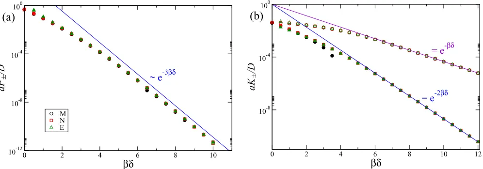 FIG. 13. Kinetic coefﬁcients (a) Khorizontal lines indicate values obtained for standard calculation [+ and (b) K− versus βδ−