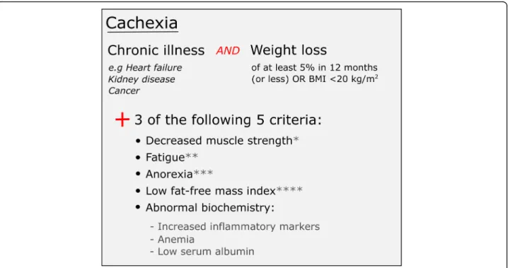 Fig. 1 Diagnostic criteria for cachexia, adapted from [1]. * Lowest tertile [6]. ** Physical or mental weariness resulting from exertion; unable to continue exercise at the same intensity without a decrease in performance [7]