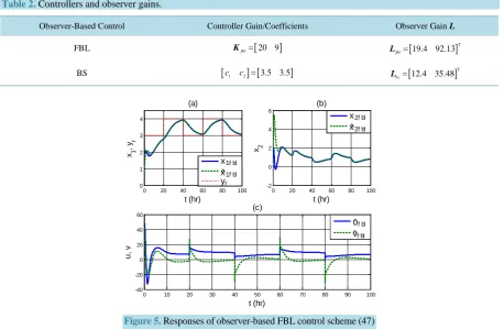 Figure 5. Responses of observer-based FBL control scheme (47) and (48): xˆ( )( )1 fblt→x t1 and xˆ( )( ) fbl2t→x2t smoothly