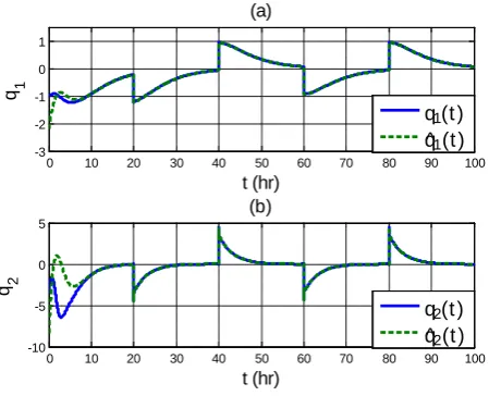 Figure 6. Responses of observer-based BS control scheme (63) and (64): xˆ( )( )1 bst→x t1 and xˆ( )( ) bs2t→x2t smoothly