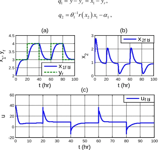 Figure 1. Responses of closed-loop bioprocess (23) under FBL control u( )fblt  with PP design