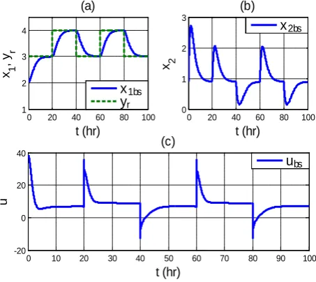 Figure 2. Responses of closed-loop bioprocess (41) under BS control u( )bst  for c1=c2=8