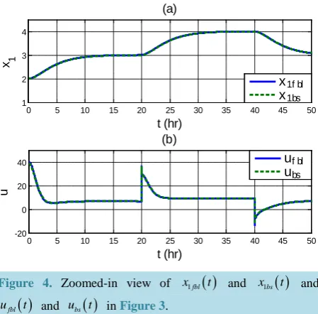 Figure 3. Comparing FBL responses in Figure 1 and BS responses in Figure 2. 