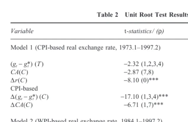 Table 2Unit Root Test Results