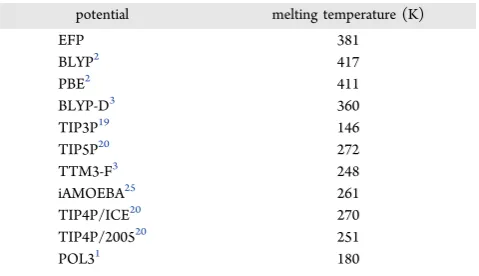 Figure 2. Temperature of the liquid−ice (NPH) simulations startingfrom initial temperatures of T = 305 K (green), 325 K (blue), and 399K (red)