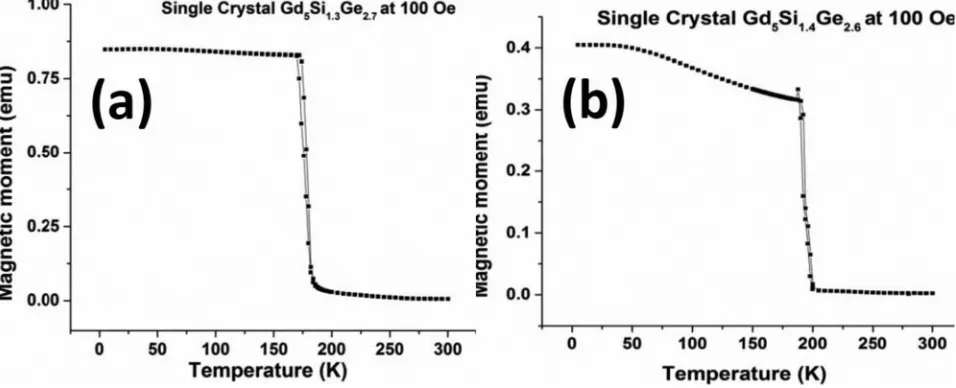 FIG. 1. Magnetic moment as a function of temperature at an applied ﬁeld of 100 Oe (8 kA/m) along the “a” axis on single crystal samples of (a) Gd5Si1.3Ge2.7(x ¼ 0.325) showing a transition temperature of 172 K and (b) Gd5Si1.4Ge2.6 (x ¼ 0.35) showing a transition temperature of 190 K.