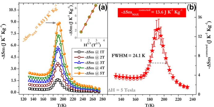 FIG. 4. (a) Magnetic entropy change(in the [135, 275] K temperature range.In the inset, the�DSm) as a function of temperature �DSmMAX is plottedagainsttheappliedmagneticﬁeldchanges to the 2/3 power