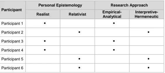 Table 3. Personal Epistemology vs Research Approaches 