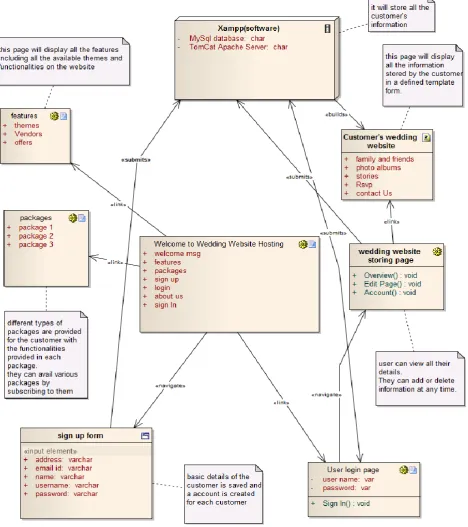 Fig. 1: Architecture Specification of the Wedding website hosting