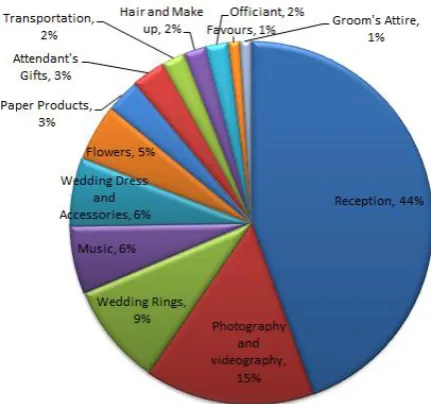 Fig. 2: Category wise wedding budget distribution 