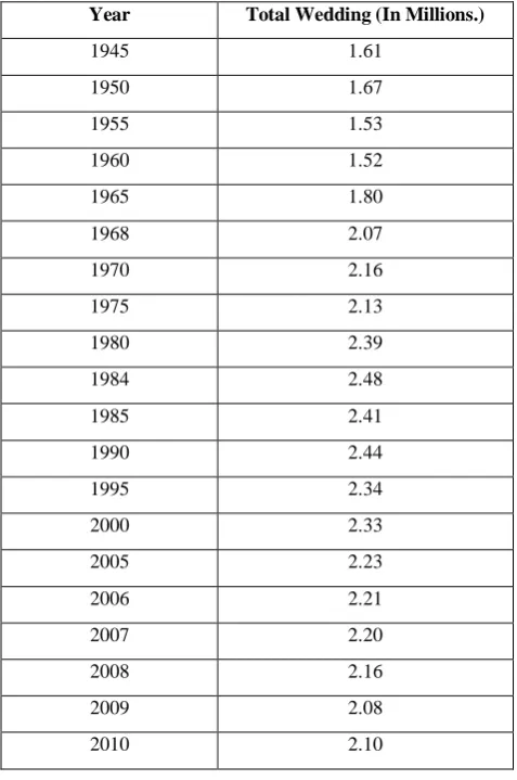 Table 1.Tabular representation of statistics of total weddings from 1945-2010 in Fig. 3 