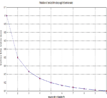 Figure 1: Delay of link against no of packets 