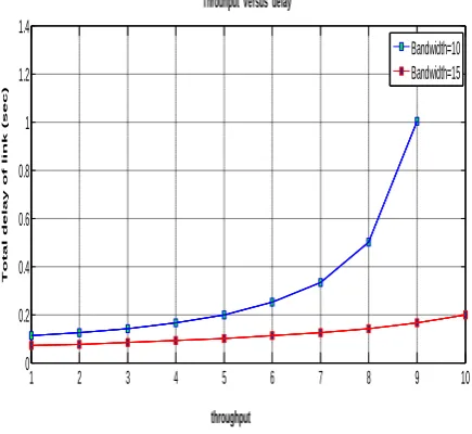 Figure 4: Delay of link measured against utilization of efficiency of the link for varying no of nodes 