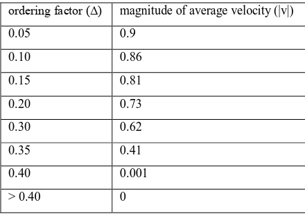 Table 1: relation between ordering factor (Δ) and magnitude of average velocity (|v|) 