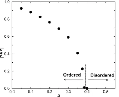 Figure 6 shows the relation between ordering factor (Δ) and magnitude of average velocity (|v|)