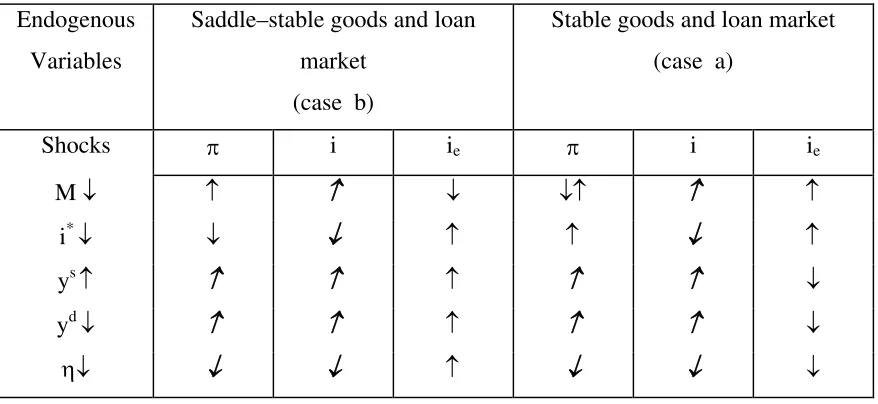 TABLE 2: The Effect of Shocks on Endogenous Variables 